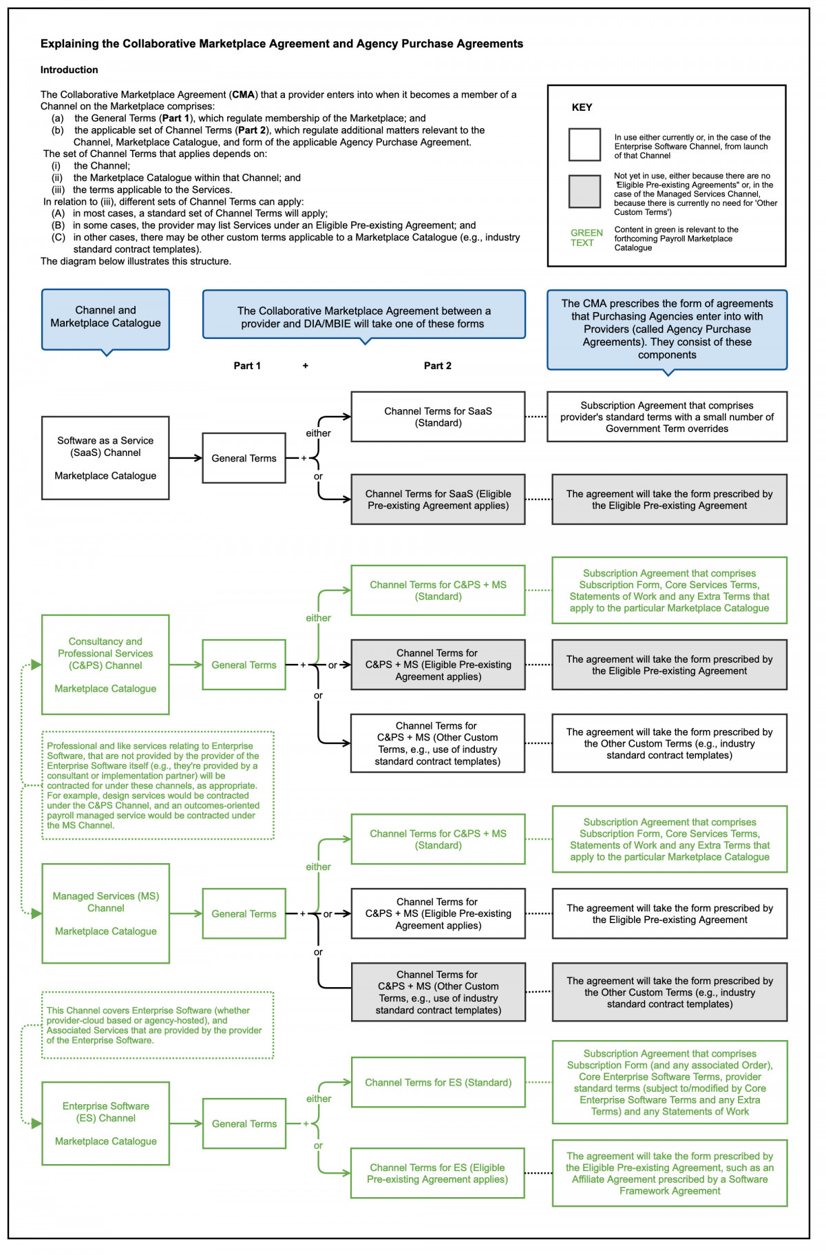 Collaborative Marketplace Agreement Structure highlighting Payroll